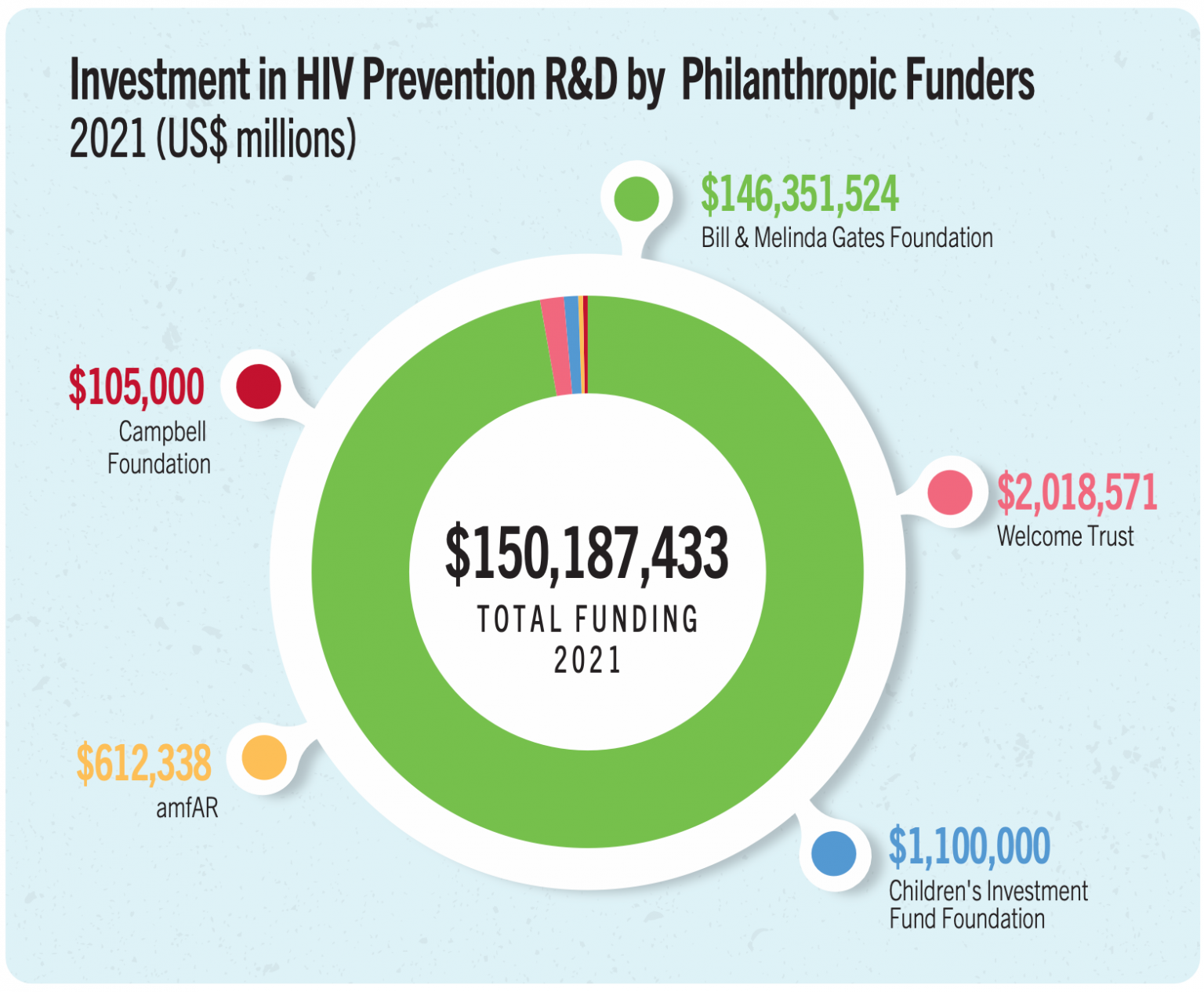 investment by philanthropic funders