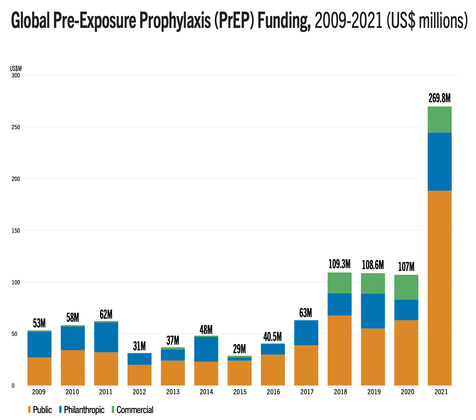 global PrEP funding